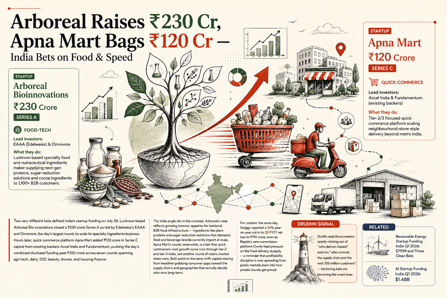 Arboreal Raises ₹230 Cr, Apna Mart Bags ₹120 Cr